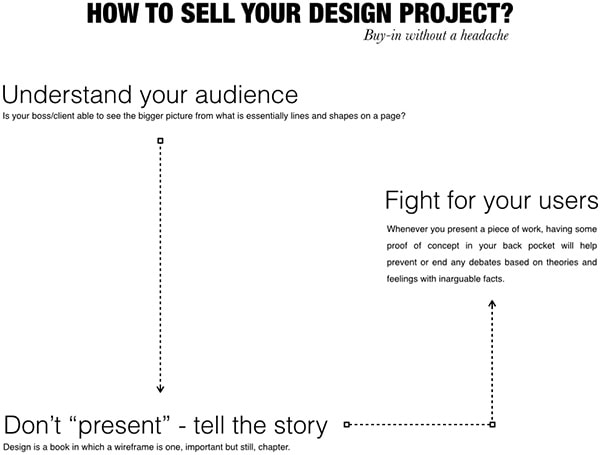Sell your design
