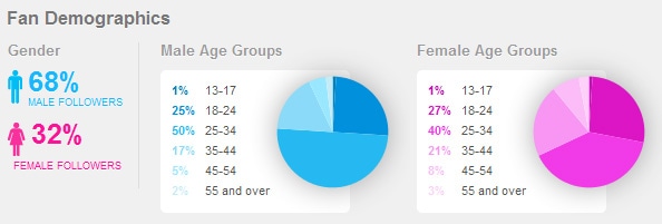 Facebook Fan Demographics