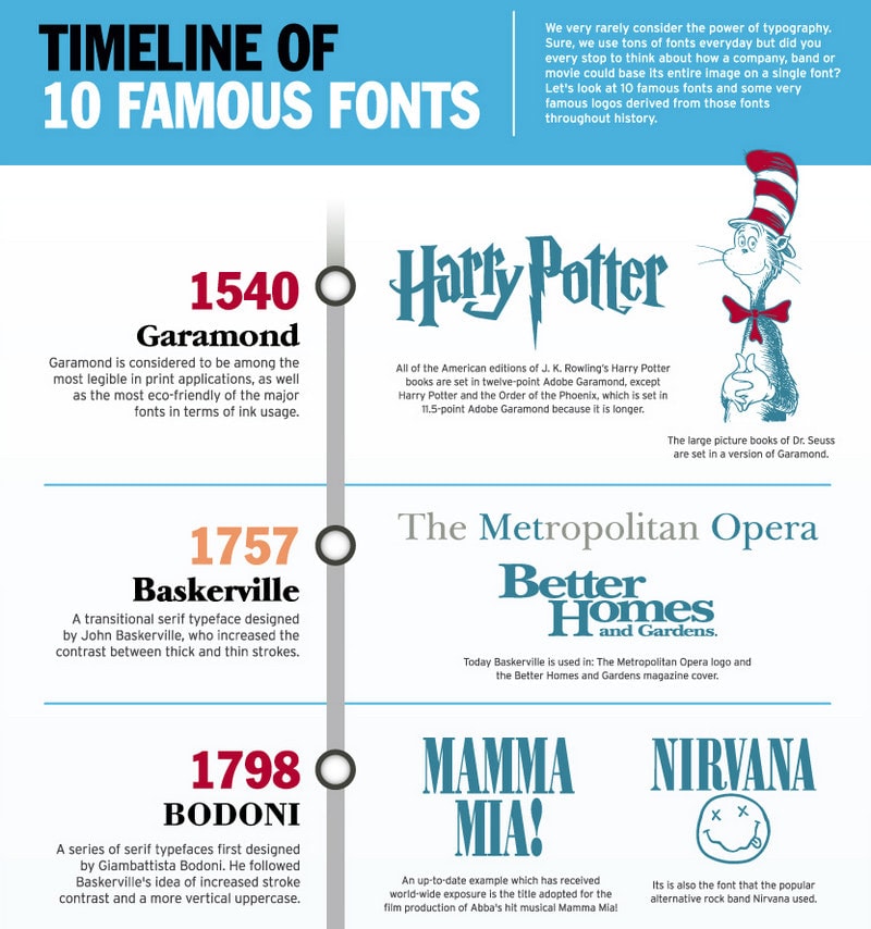 Timeline of 10 Famous Fonts - Infographic