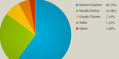 Charts With Css