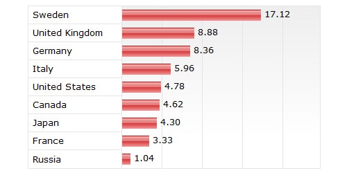 Bar Chart In Html W3schools