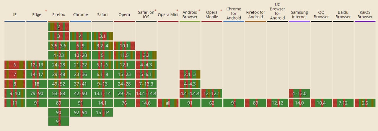 Support for the CSS3 features according to CanIUse