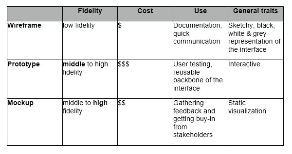 Wireframing Prototyping Mockuping What S The Difference