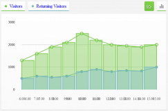 How to Create an Interactive Graph using HTML, CSS3 & jQuery