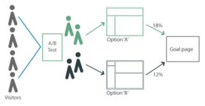 Good A/B Testing Practices - Designmodo