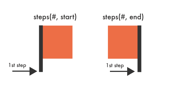 Steps visual
