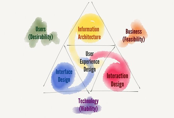 ux design