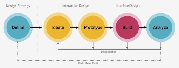 zurb design process