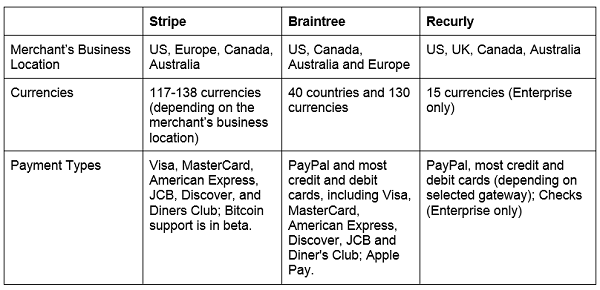 Payment Gateways