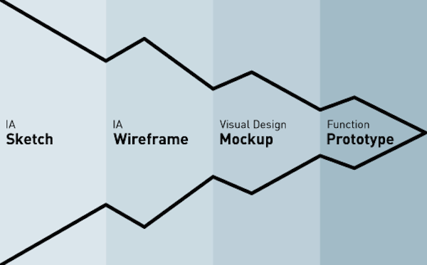 Design Funnel