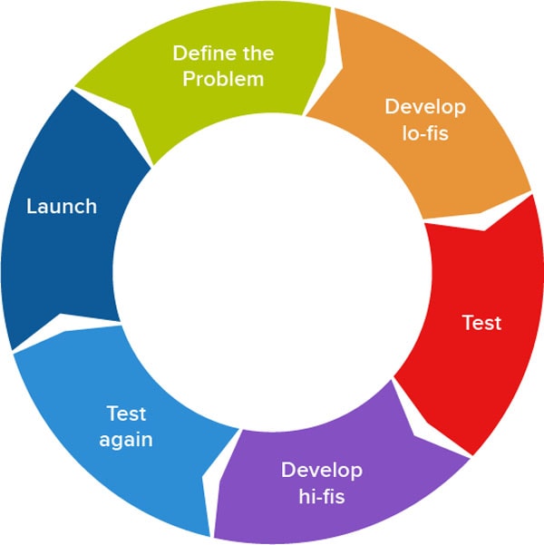 Everything you Need to Know About Our Design Process