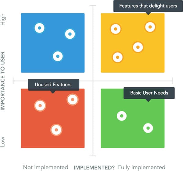 Identify Users’ Motivations