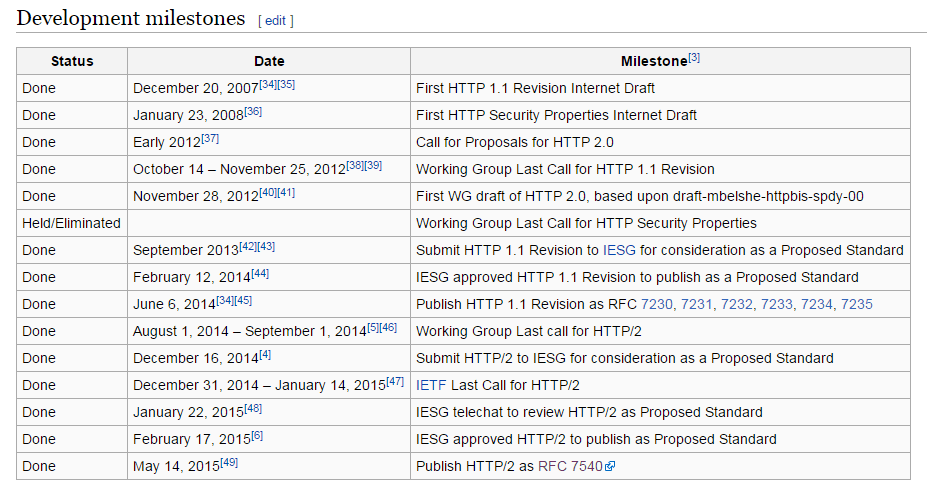 HTTP/2 development