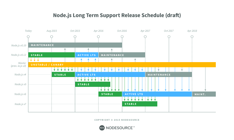 Node.js v7