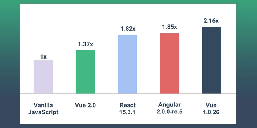 Vue 2.0 Statistics