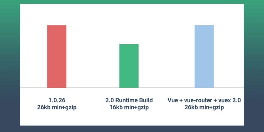 Vue 2.0 Statistics