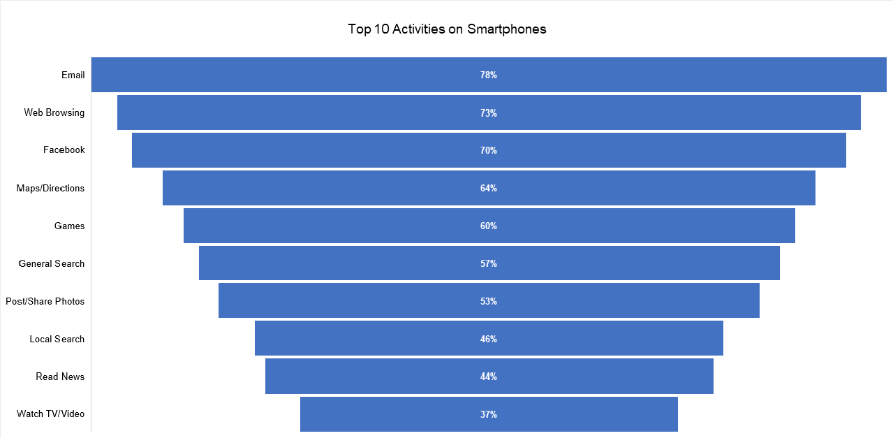 Top 10 Activities on Smartphones