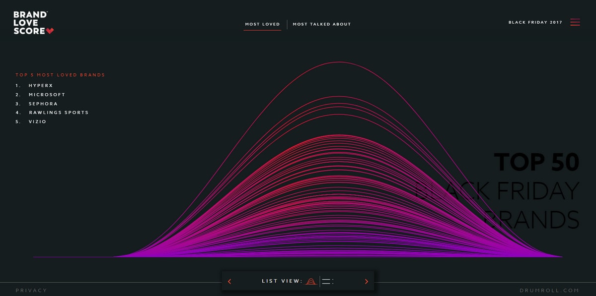 Modern techniques brought into data visualization