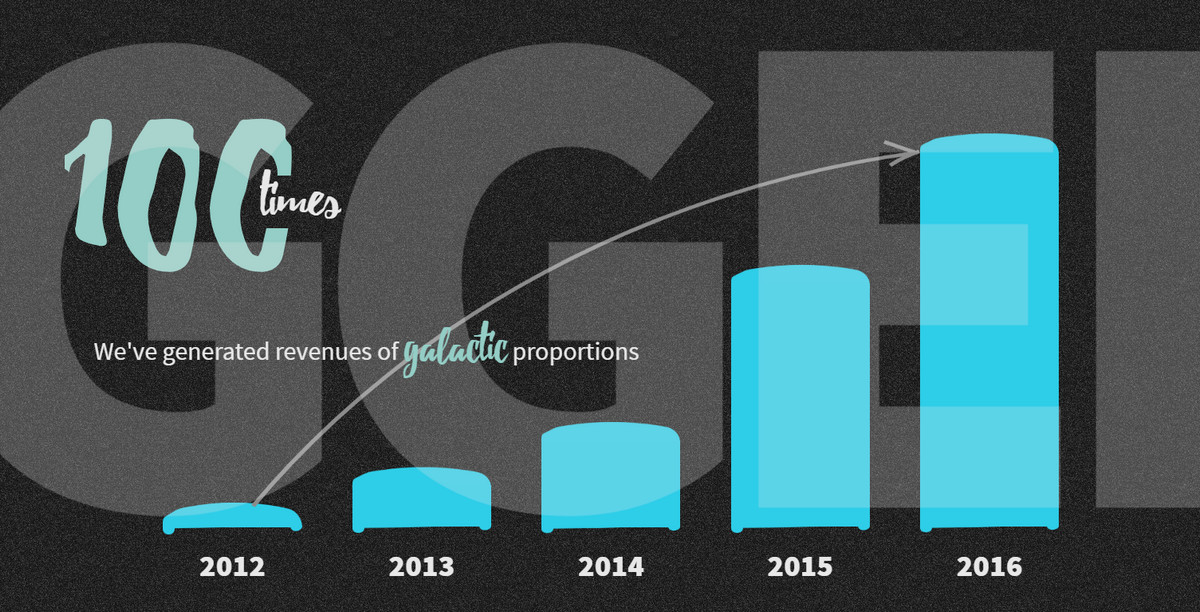 Not advanced contemporary usages of data visualization