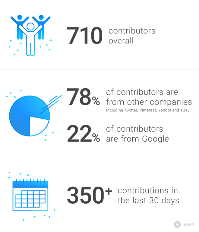 AMP stats by Google