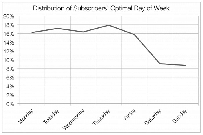 The Best Day to Send Black Friday Email Newsletters