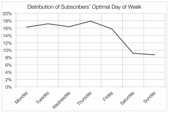 Le meilleur jour pour envoyer les newsletters par e-mail du Black Friday