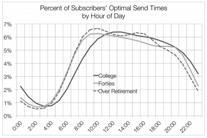 Meilleur moment pour envoyer une newsletter par e-mail