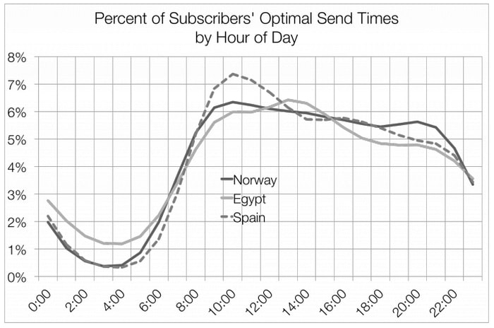 Use A/B Tests to Polish Timing