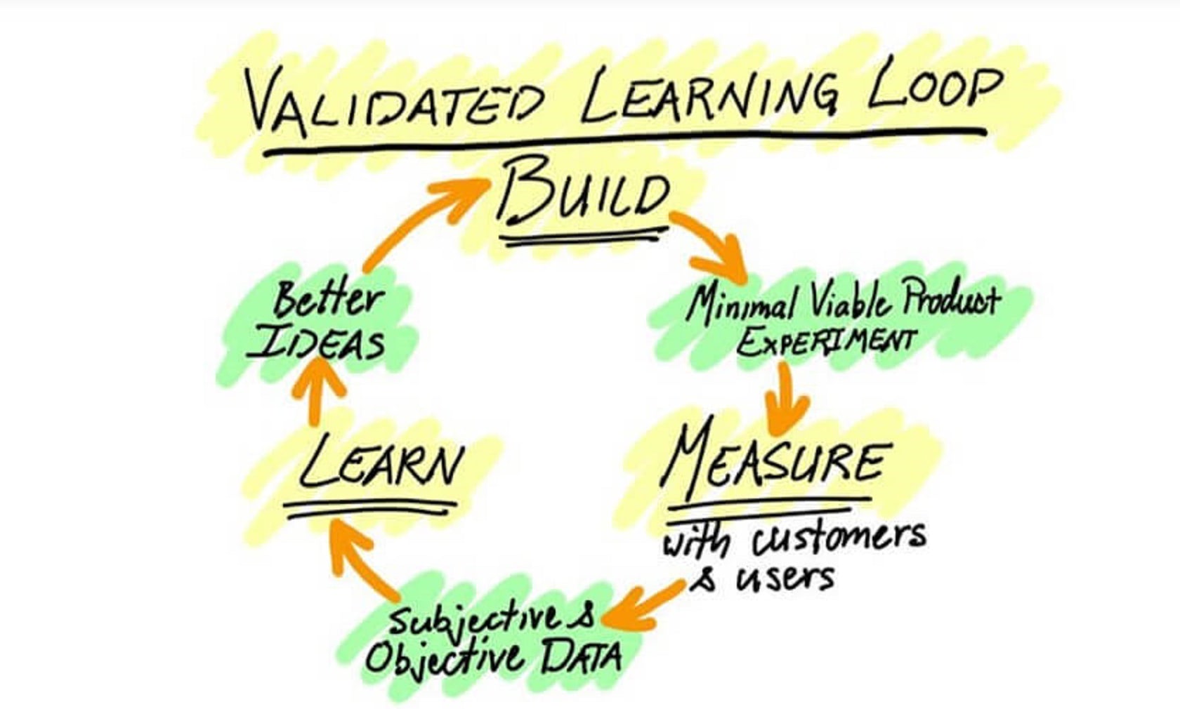 How Lean Startup Methodology Can Help Your Business Grow