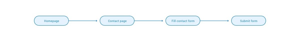 What is a User Flow Diagram and How to Create One? - Venngage