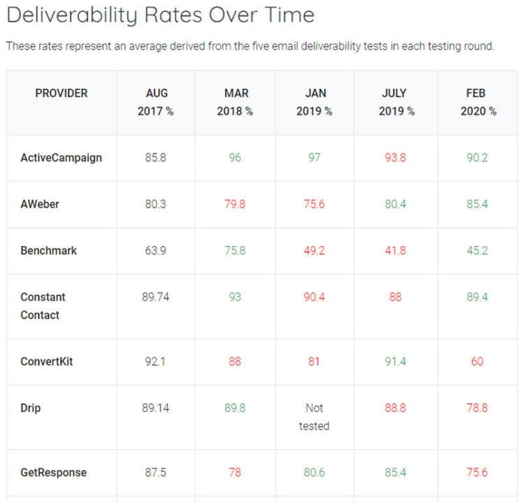 Guide to Email Deliverability: Best Practices and Tools to Avoid Spam ...