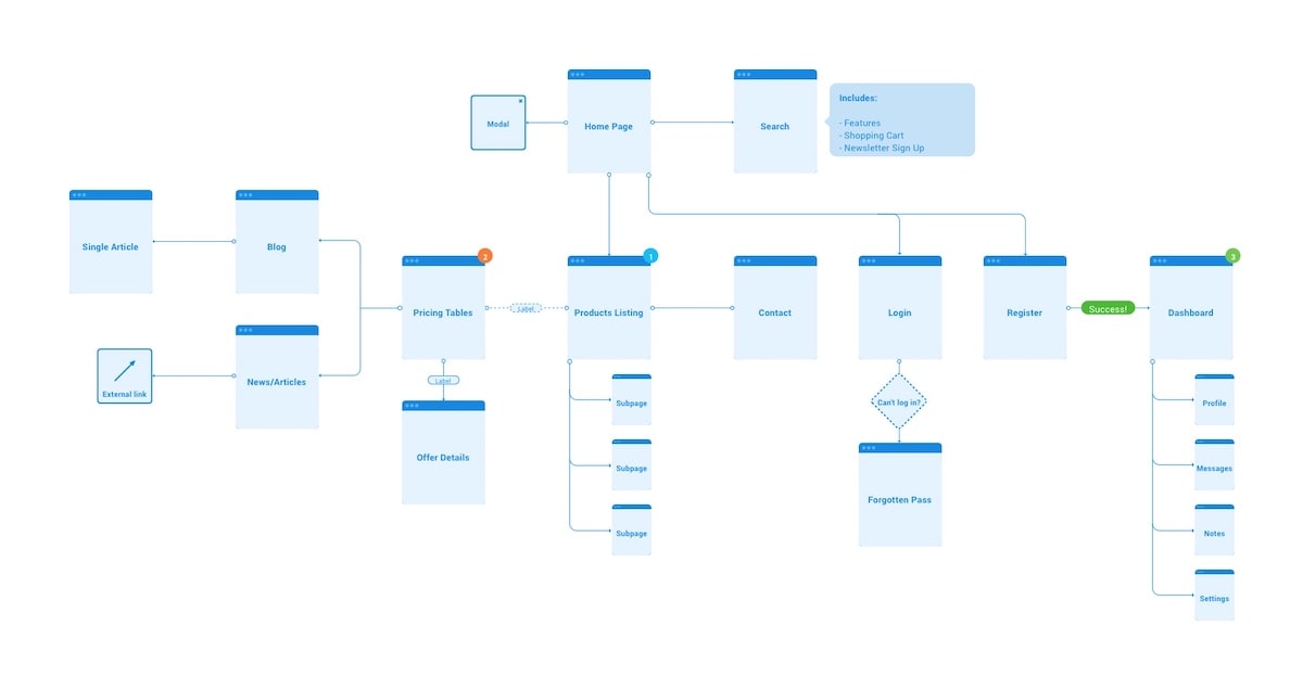 Create Flow Diagrams in Sketch With User Flows Plugin  Hongkiat