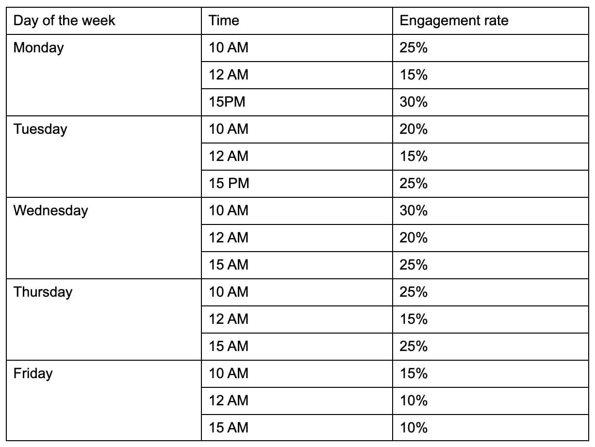 Engagement over time