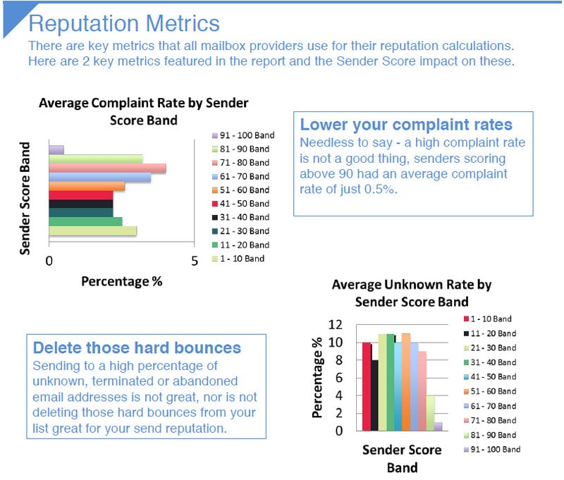 Email Reputation Deliverability Metrics