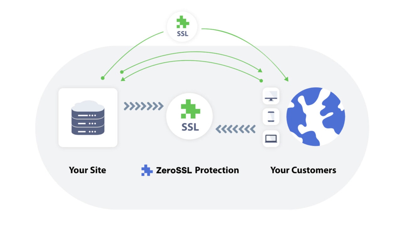 ZeroSSL - Fast And Reliable SSL Protection For All - Designmodo