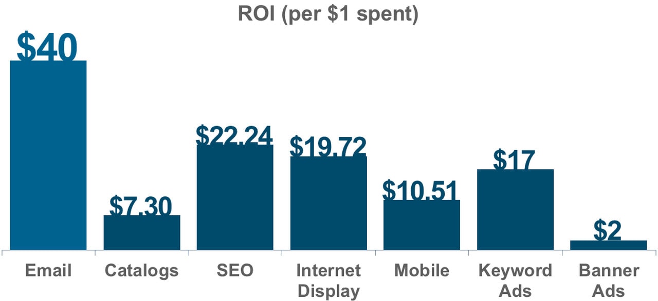 Importance of Email Marketing