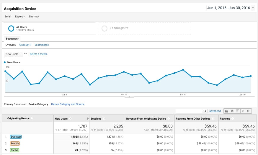 Finding opportunities in audience patterns