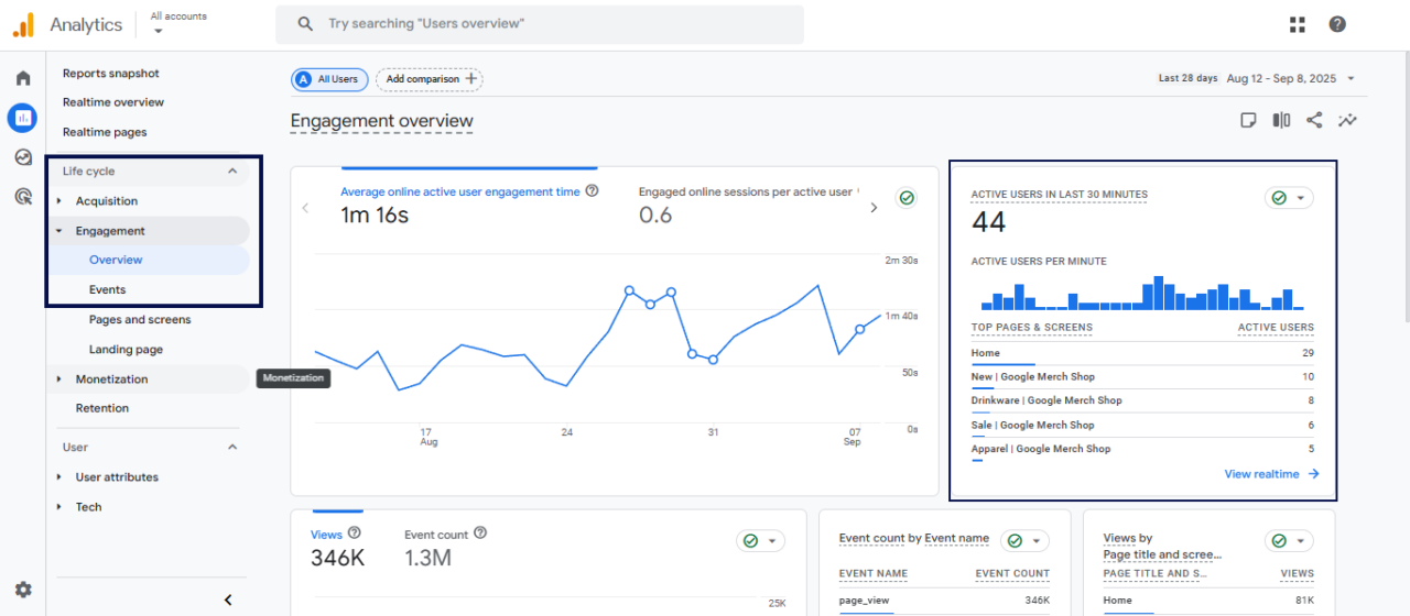 Google Analytics 4 dashboard displaying active users