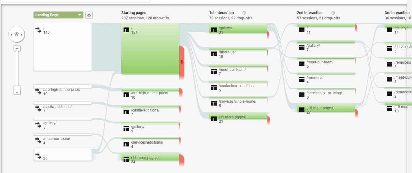 Google Analytics features to improve user experiences and website metrics