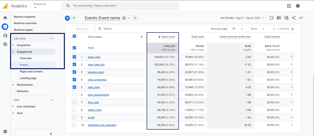 Google Analytics 4 dashboard displaying event count and other metrics for user engagement tracking.