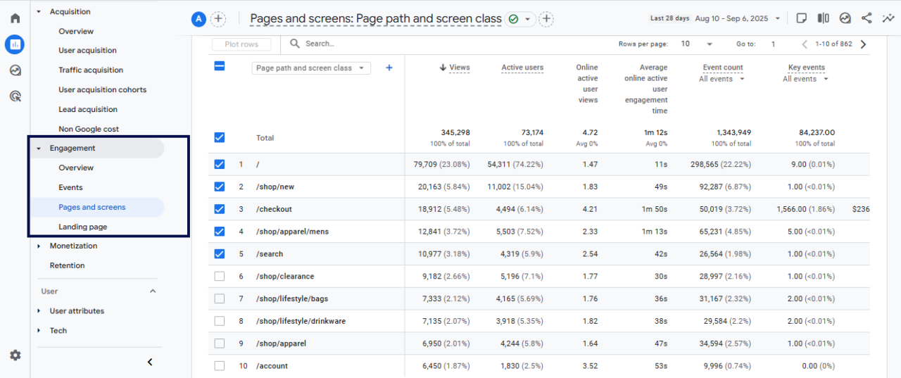 Google Analytics 4 dashboard displaying page level engagement rate and other metrics for user engagement tracking.