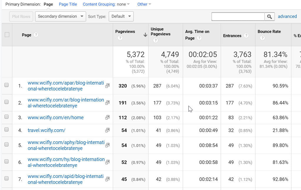 Pageviews and user engagement