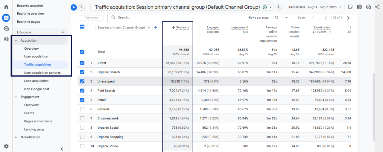 Google Analytics 4 dashboard displaying sessions and other metrics for user engagement tracking.