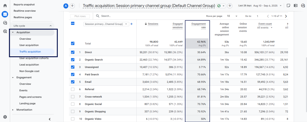 Google Analytics 4 dashboard displaying site wide engagement rate and other metrics for user engagement tracking.