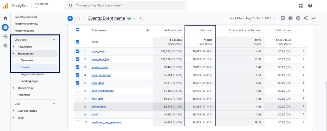 Google Analytics 4 dashboard displaying total users and other metrics for user engagement tracking.