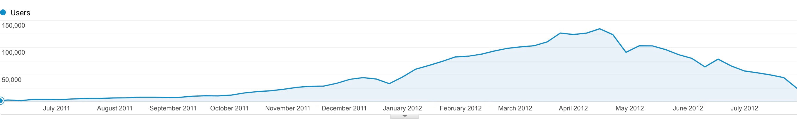 Designmodo stats