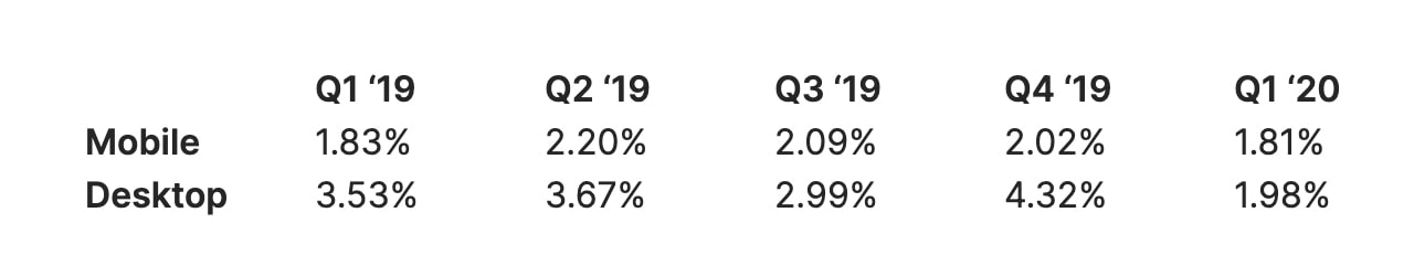 Mobile vs. desktop conversion rates