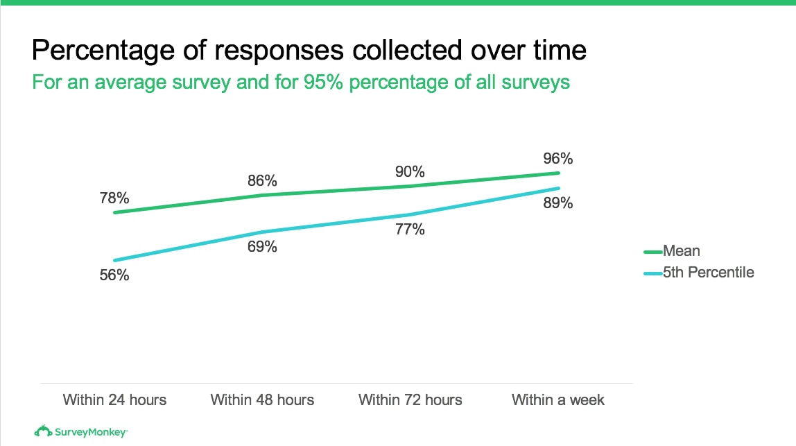 The Best Time to Send an Email Reminder