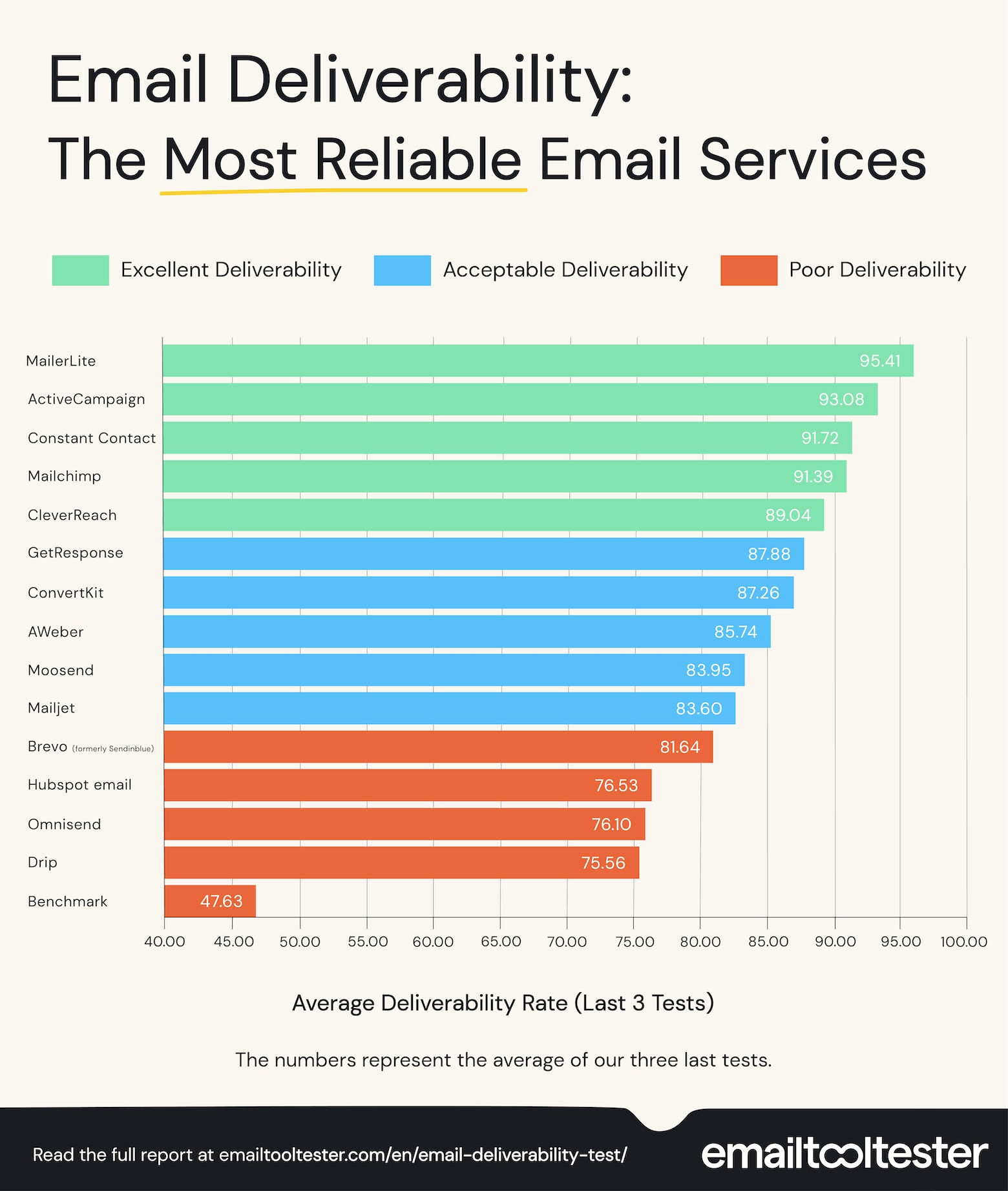 Good Email Deliverability Rate