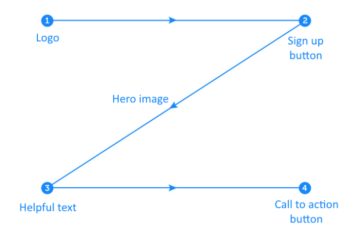 Z Pattern visual hierarchy